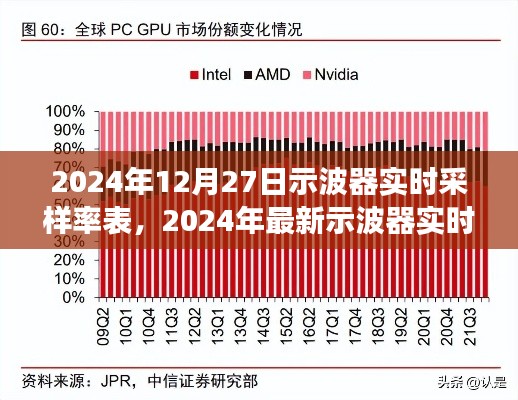 前沿技术洞察，2024年最新示波器实时采样率表发布，实时洞察信号波动