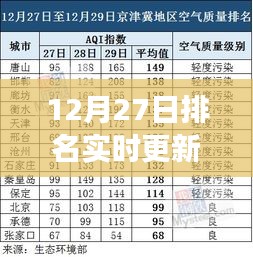 12月27日排名实时更新深度解析，事件背景、进展及领域地位剖析