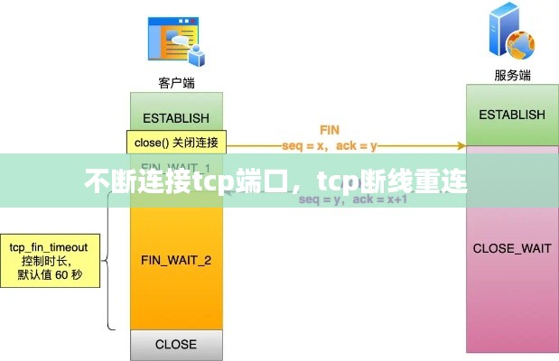 不断连接tcp端口，tcp断线重连 