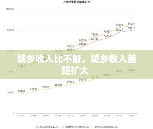 城乡收入比不断，城乡收入差距扩大 