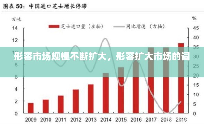 形容市场规模不断扩大，形容扩大市场的词 