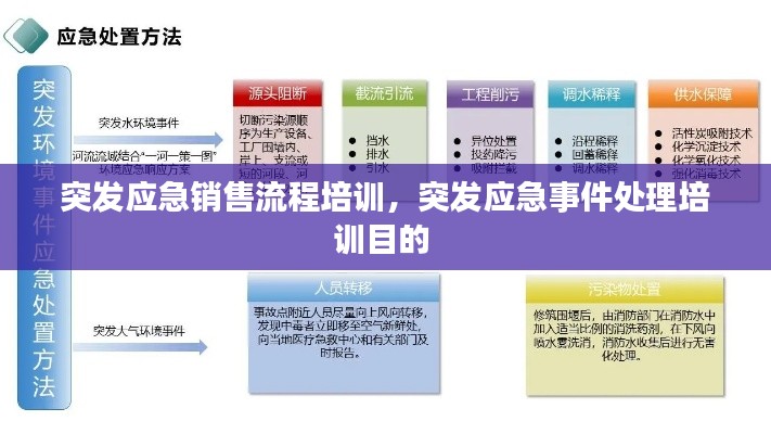 突发应急销售流程培训，突发应急事件处理培训目的 