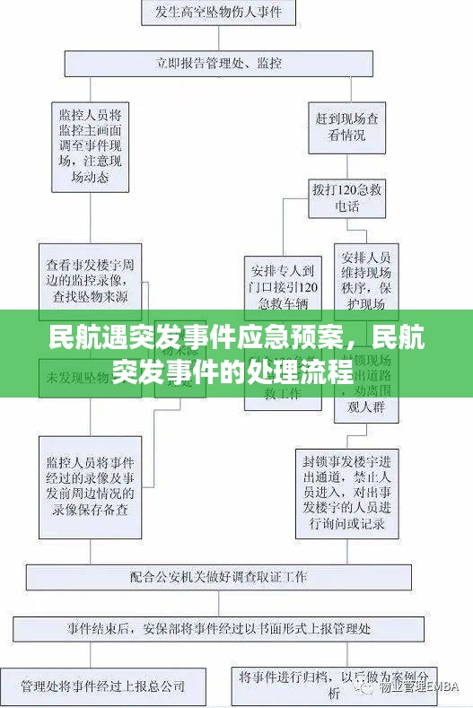 民航遇突发事件应急预案，民航突发事件的处理流程 