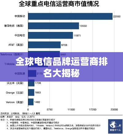 全球电信品牌运营商排名大揭秘