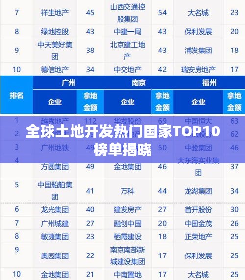 全球土地开发热门国家TOP10榜单揭晓