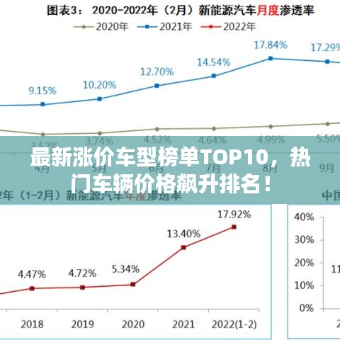 最新涨价车型榜单TOP10，热门车辆价格飙升排名！